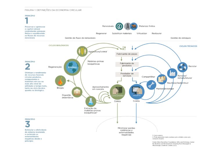 Diagrama Sistêmico de Ellen Mc Arthur